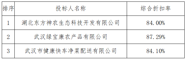 職工食堂食材供應(yīng)商采購(gòu)項(xiàng)目