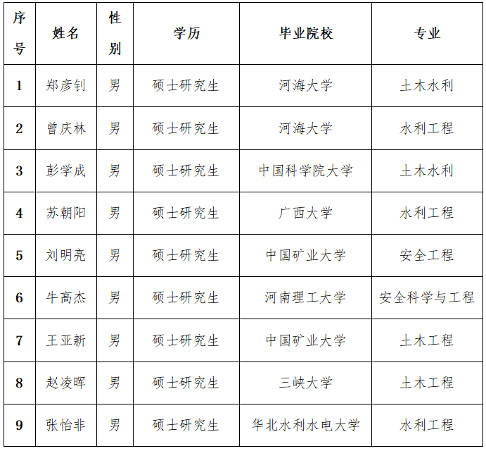 2025年夏季公開(kāi)招聘擬聘人員公示