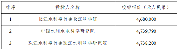 超大直徑有壓輸水隧洞襯砌混凝土開裂風險評估與控制關(guān)鍵技術(shù)研究中標候選人公示 超大直徑有壓輸水隧洞襯砌混凝土開裂風險評估與控制關(guān)鍵技術(shù)研究中標候選人公示